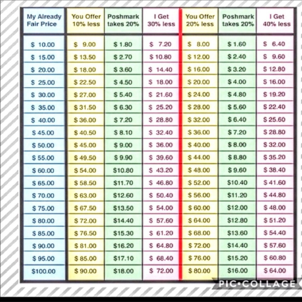 Reasonable offer chart